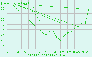 Courbe de l'humidit relative pour De Bilt (PB)