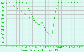 Courbe de l'humidit relative pour Les Marecottes