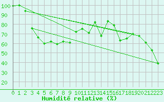 Courbe de l'humidit relative pour Les Diablerets
