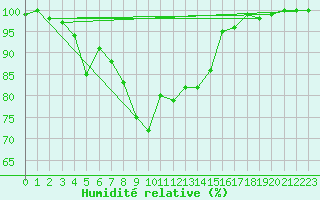 Courbe de l'humidit relative pour Pribyslav