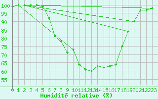 Courbe de l'humidit relative pour Mittenwald-Buckelwie