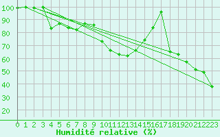 Courbe de l'humidit relative pour Peille (06)