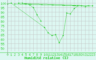 Courbe de l'humidit relative pour Ahaus