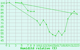 Courbe de l'humidit relative pour Vest-Torpa Ii