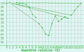 Courbe de l'humidit relative pour Cardinham
