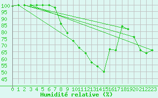 Courbe de l'humidit relative pour Bad Marienberg