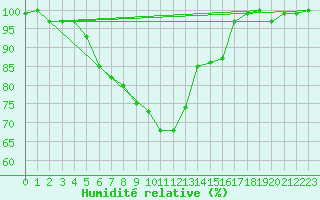 Courbe de l'humidit relative pour Horsens/Bygholm