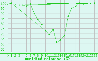 Courbe de l'humidit relative pour Tusimice