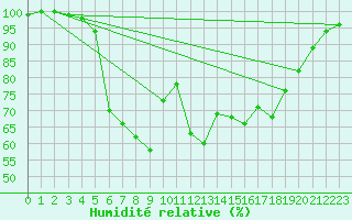 Courbe de l'humidit relative pour Aonach Mor