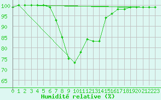 Courbe de l'humidit relative pour Johvi