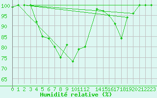 Courbe de l'humidit relative pour Reipa