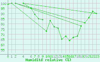 Courbe de l'humidit relative pour Fjaerland Bremuseet