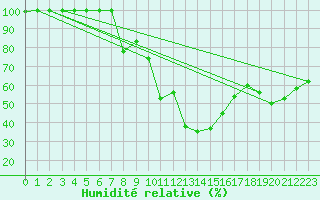 Courbe de l'humidit relative pour Brenner Neu