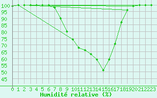 Courbe de l'humidit relative pour Diepenbeek (Be)
