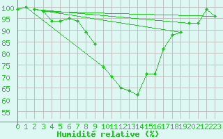 Courbe de l'humidit relative pour Marknesse Aws