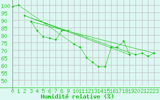 Courbe de l'humidit relative pour Weinbiet