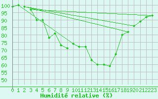 Courbe de l'humidit relative pour Capel Curig