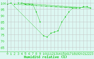 Courbe de l'humidit relative pour Terschelling Hoorn