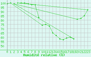 Courbe de l'humidit relative pour Mona