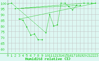 Courbe de l'humidit relative pour Brilon-Thuelen