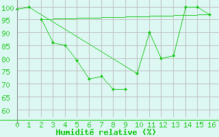 Courbe de l'humidit relative pour Brilon-Thuelen