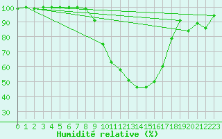 Courbe de l'humidit relative pour Ylivieska Airport