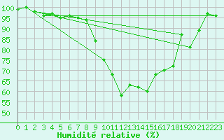 Courbe de l'humidit relative pour Pribyslav