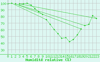 Courbe de l'humidit relative pour Straubing