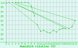 Courbe de l'humidit relative pour Dourbes (Be)