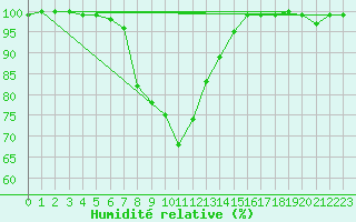 Courbe de l'humidit relative pour Kahler Asten