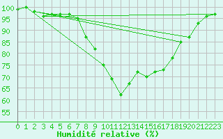 Courbe de l'humidit relative pour Edinburgh (UK)