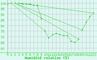 Courbe de l'humidit relative pour Oviedo