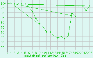 Courbe de l'humidit relative pour Herwijnen Aws