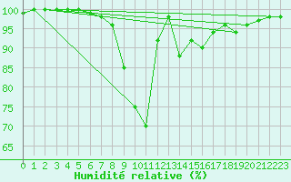 Courbe de l'humidit relative pour Klodzko