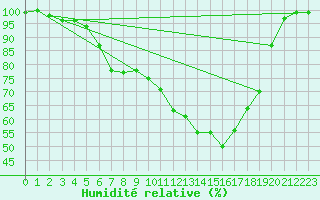 Courbe de l'humidit relative pour Halsua Kanala Purola