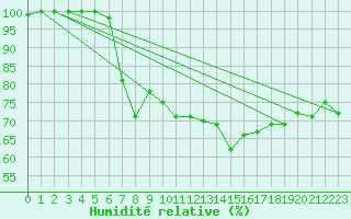 Courbe de l'humidit relative pour Shoream (UK)