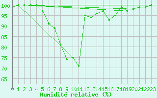 Courbe de l'humidit relative pour Leivonmaki Savenaho