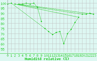Courbe de l'humidit relative pour Schleswig