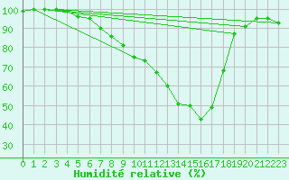 Courbe de l'humidit relative pour Kjeller Ap