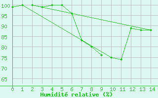 Courbe de l'humidit relative pour De Bilt (PB)