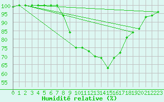 Courbe de l'humidit relative pour Mhleberg