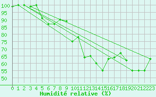 Courbe de l'humidit relative pour Hoernli