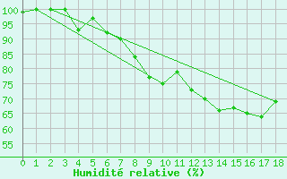 Courbe de l'humidit relative pour Kotka Haapasaari