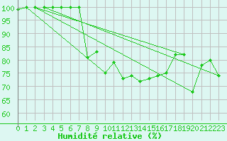 Courbe de l'humidit relative pour Cap Cpet (83)