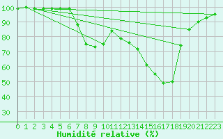 Courbe de l'humidit relative pour St Sebastian / Mariazell