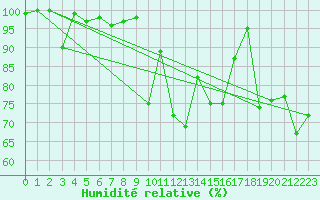 Courbe de l'humidit relative pour Naluns / Schlivera