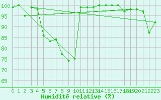 Courbe de l'humidit relative pour Zugspitze