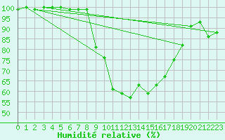 Courbe de l'humidit relative pour Stabroek