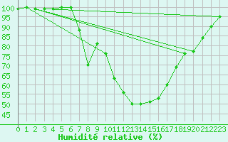 Courbe de l'humidit relative pour Buffalora