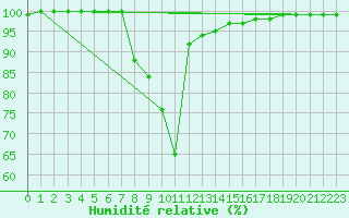 Courbe de l'humidit relative pour Lerida (Esp)